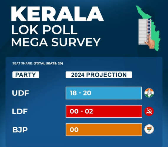 lokpoll surver predict kerala with udf