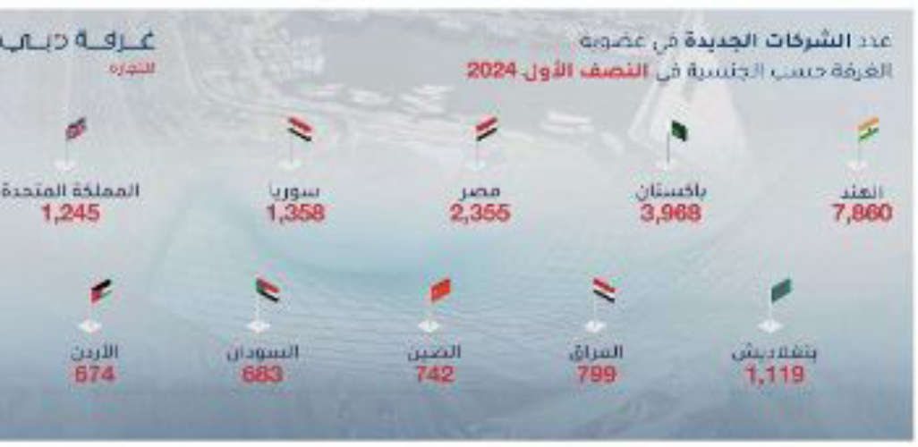 Dubai Chamber of Commerce India Tops New Companies List